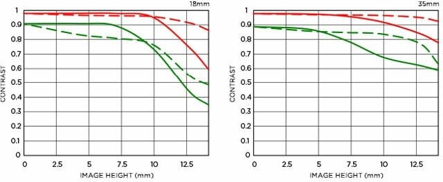 Товар Объектив Sigma Art AF 18-35mm f/1.8 DC HSM Art, для Canon EF-S