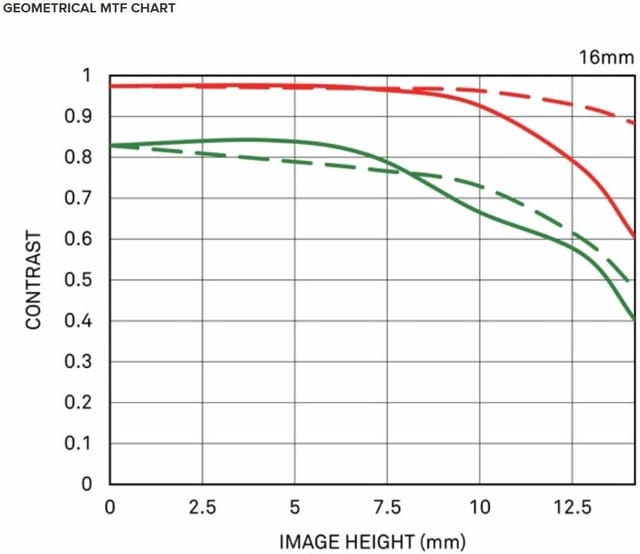 Товар Объектив Sigma Sigma AF 16 mm F/1.4 DC DN/C объектив для Sony E