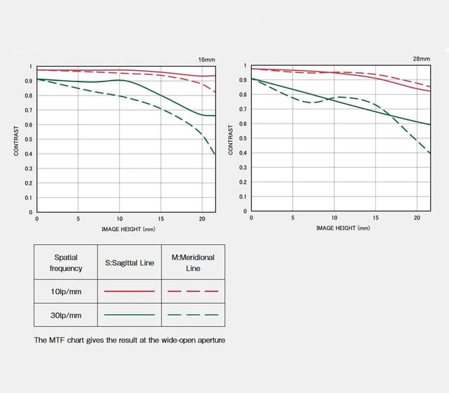 Товар Объектив Sigma AF 16-28 mm f2.8 DG DN | Contemporary for Sony E
