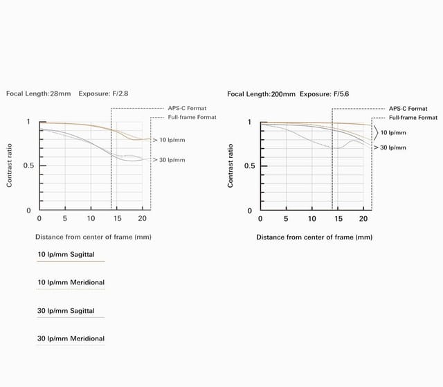 Товар Объектив Tamron 28-200mm f/2.8-5.6 Di III RXD (A071) Sony E, черный