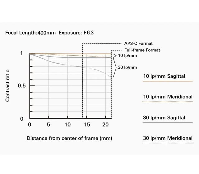Товар Объектив Tamron 50-400 mm f4.5-6.3 Di III VC VXD for Sony FE (А067)