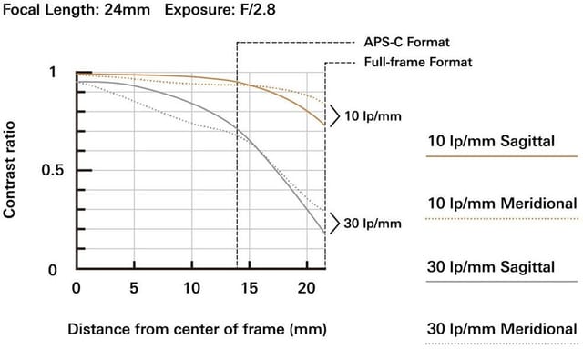 Товар Объектив Tamron Nikon AF SP 24-70mm F/2.8 DI VC USD G2 A032N