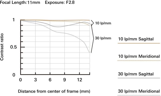 Товар Объектив Tamron 11-20mm F2.8 DI III-A RXD APS-C для Sony E (APS-C)