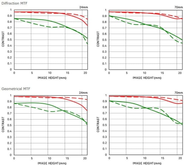 Товар Объектив Sigma AF 24-70mm f/2.8 DG DN ART, L-MOUNT, черный, автофокус