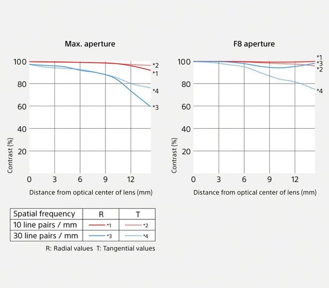 Товар Объектив Sony SEL11F18, 11 мм, f/1.8 E, автоматическая фокусировка