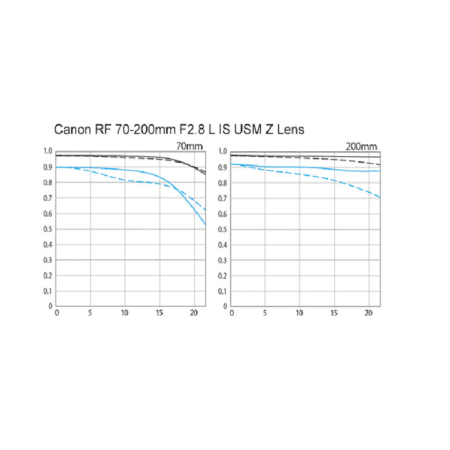 Товар Объектив Canon RF 70-200mm f/2.8 L IS USM Z, черный, 11 лепестков