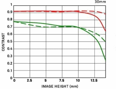 Товар Объектив Sigma Contemporary 30mm DC DN, f/1.4, AF, для Sony E Black